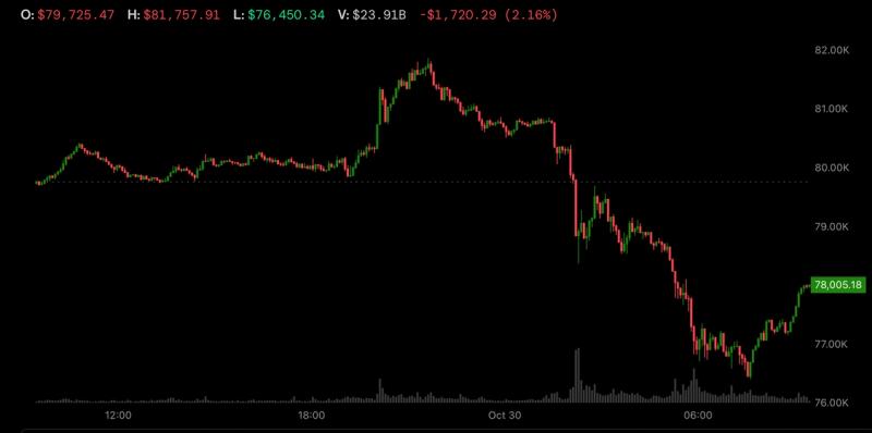 $6.3 Billion Binance Hack Sends Bitcoin to Six-Week Low, Standard Chartered Sees More Pain Ahead