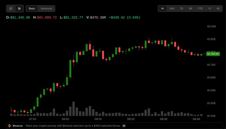 Bitcoin Bounces Back to Nearly $82,000 as Gold Recovers and Yen Gives Up Gains