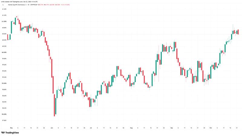 Bitcoin Dominance Hits 60% — Highest Since May — as Traders Dump Altcoins and ETF Flows Wobble