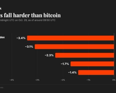 Bitcoin Drops to $80,000 on Fed Dissent, Samsung and Alphabet Earnings; AI Tokens Slump