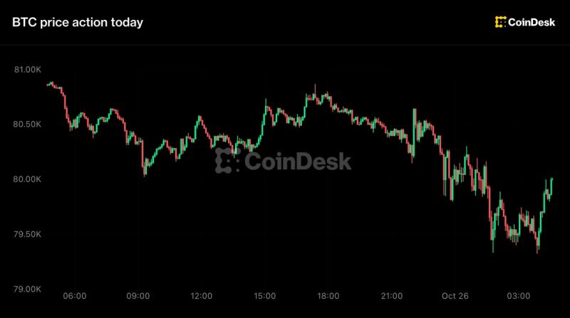 Bitcoin Slips Under $80,000 as Traders De-Risk Ahead of Fed Meeting